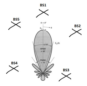 use of directional antennas