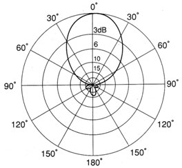 directional antenna pattern